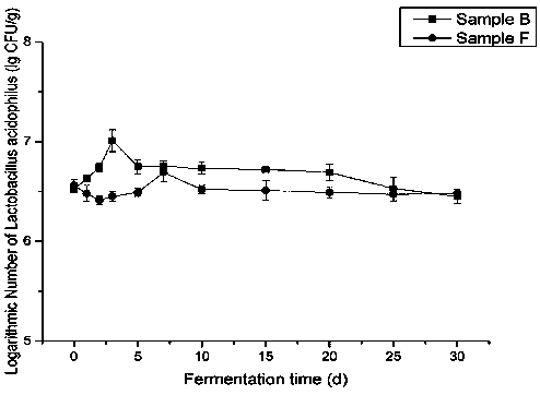 Detection method of lactic acid bacteria flora changes in biological feed fermentation process