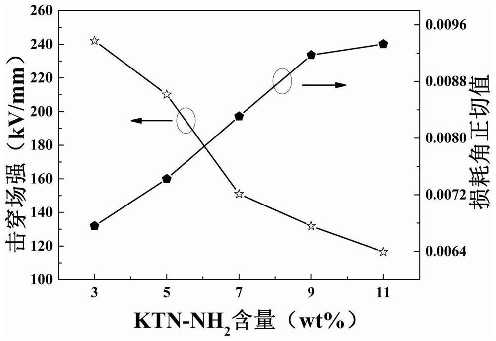 Preparation method of KTN/PI composite film with high breakdown voltage and low dielectric loss