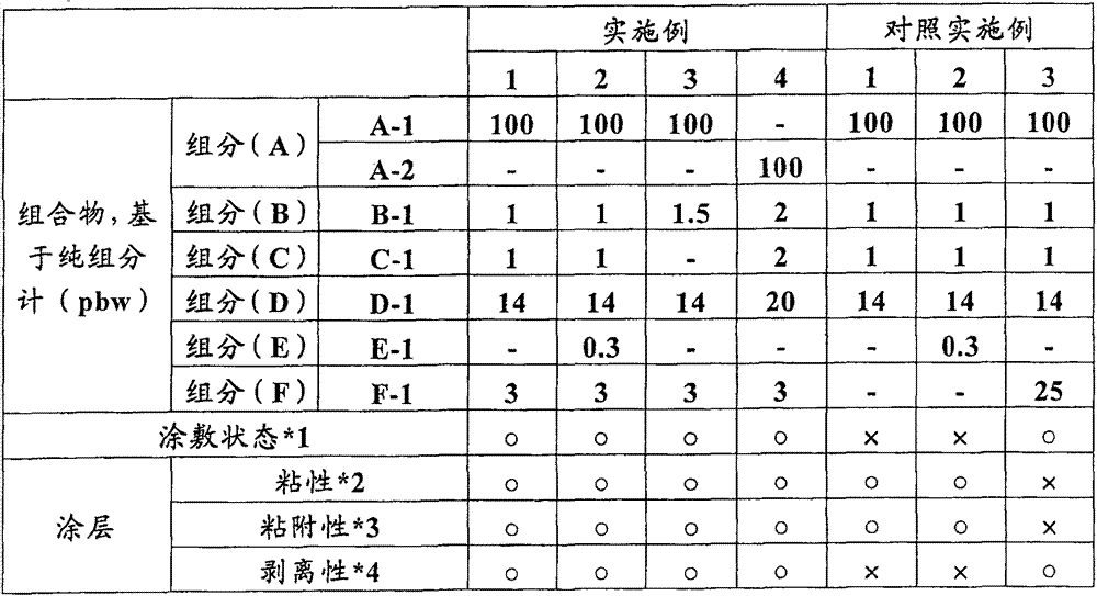 Coating emulsion composition, and water/oil-repellent paper and making method