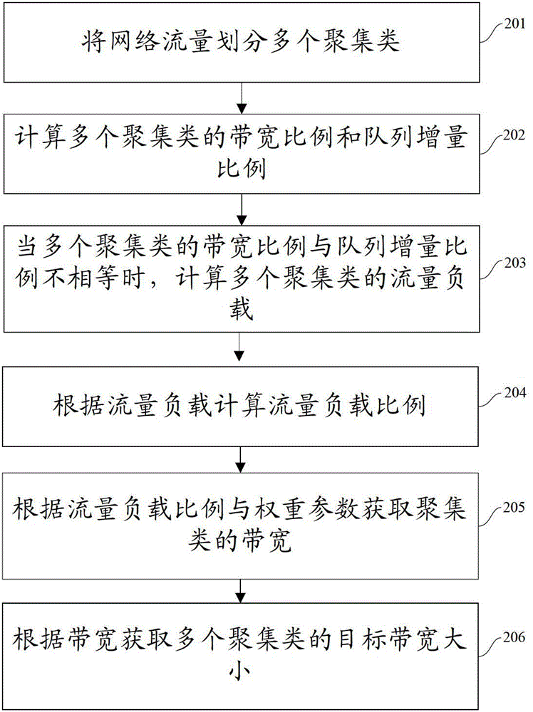 Bandwidth allocation method of differentiated service system structure network