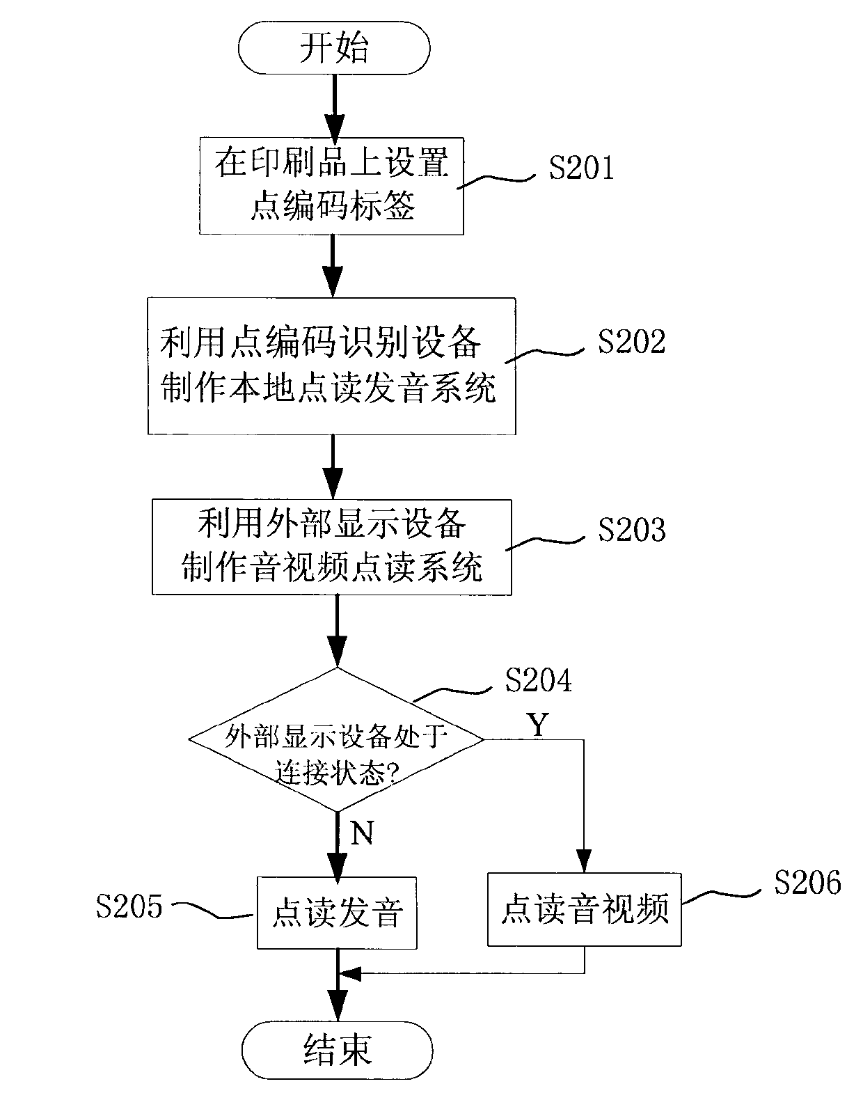 Information input and output method for point code system