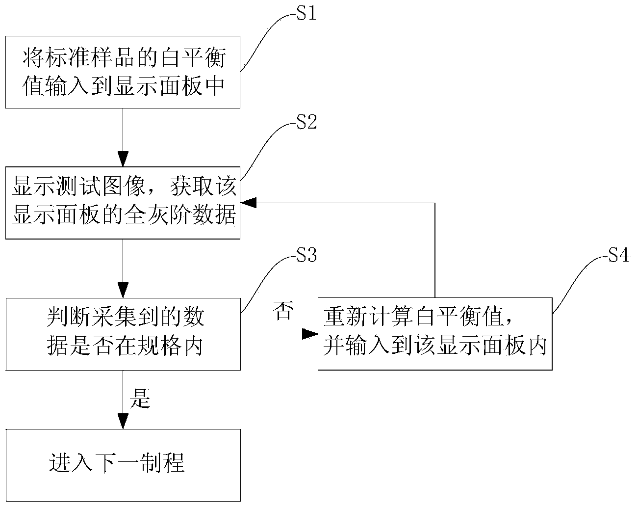 White balance adjusting method and system and LCD manufacturing method