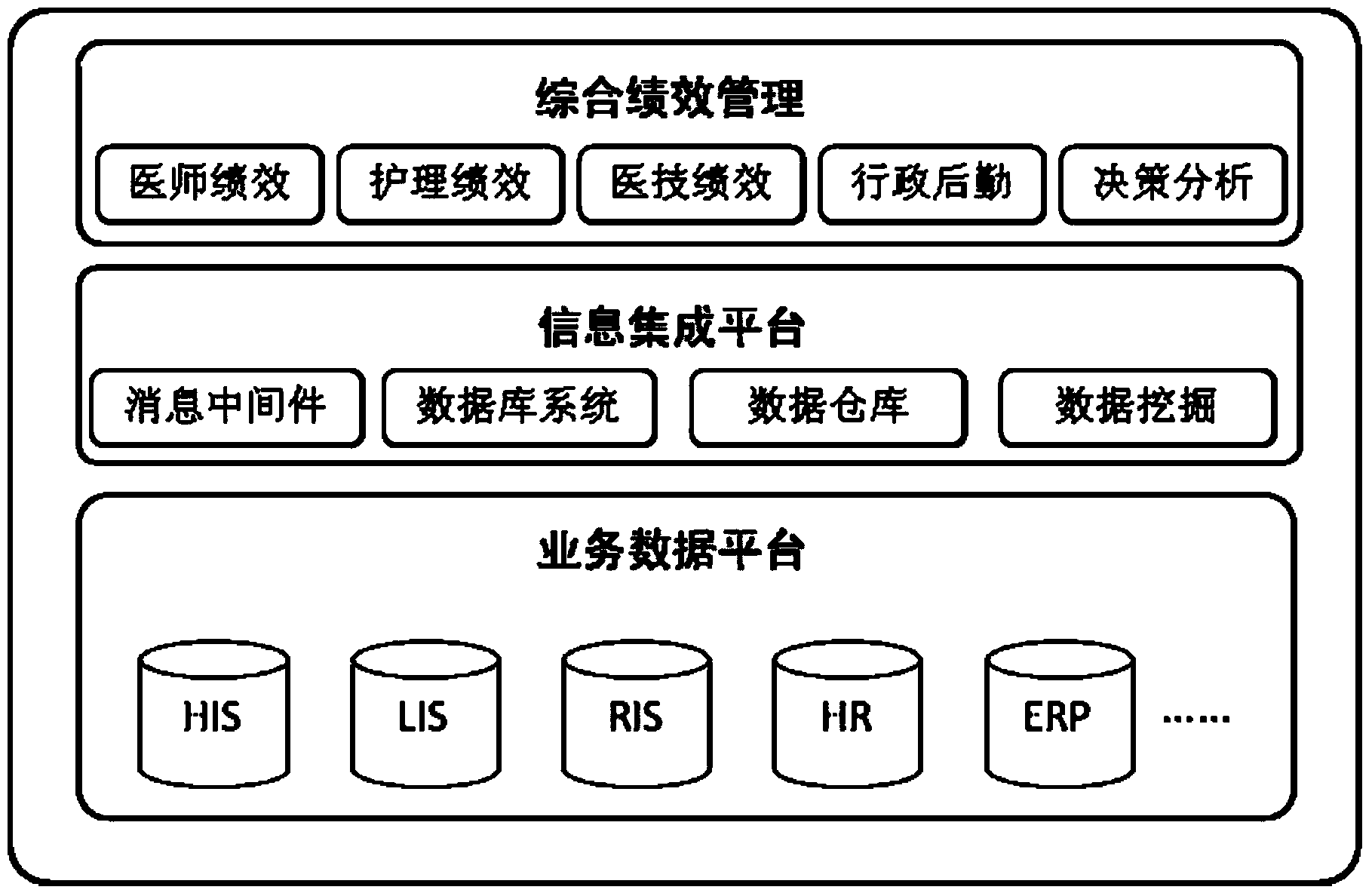 System and method for processing hospital comprehensive performance information