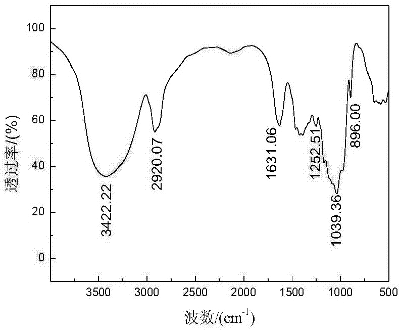 Synthesis method of bioactive derivative bagasse xylan syringic acid ester-g-AM