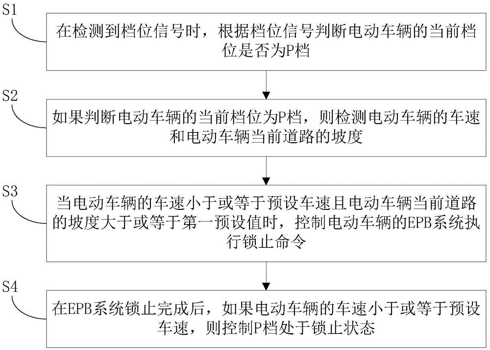 Electric vehicle and parking control method and automatic transmission of electric vehicle