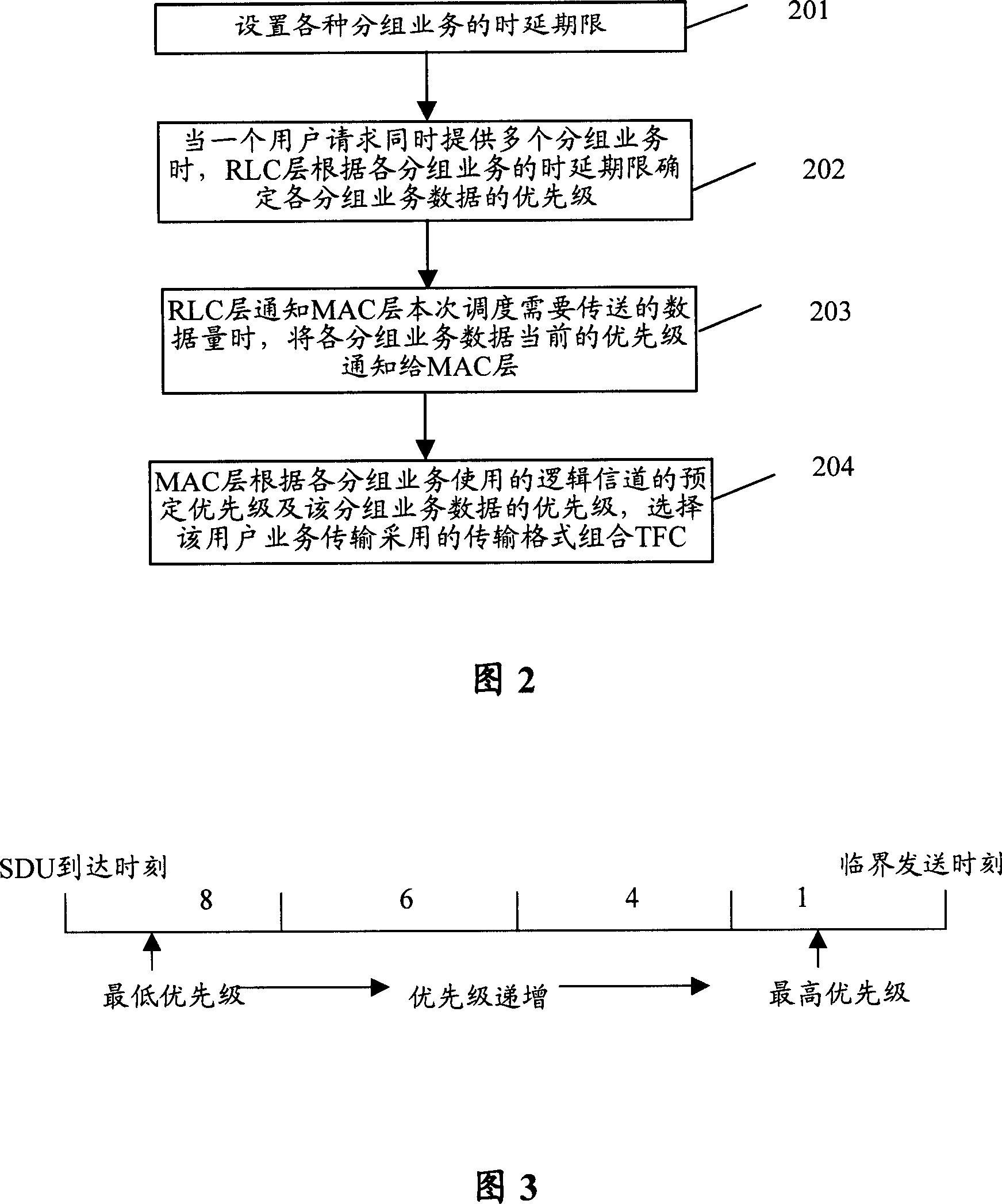 Packet service scheduling method in mobile communication system