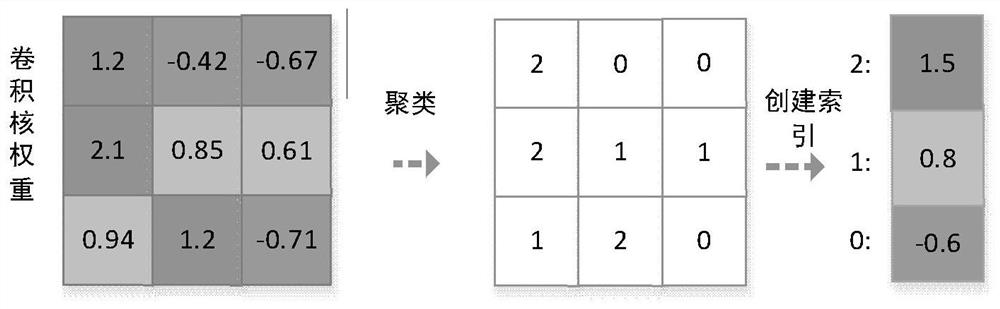 An image recognition method and system based on lightweight convolutional neural network