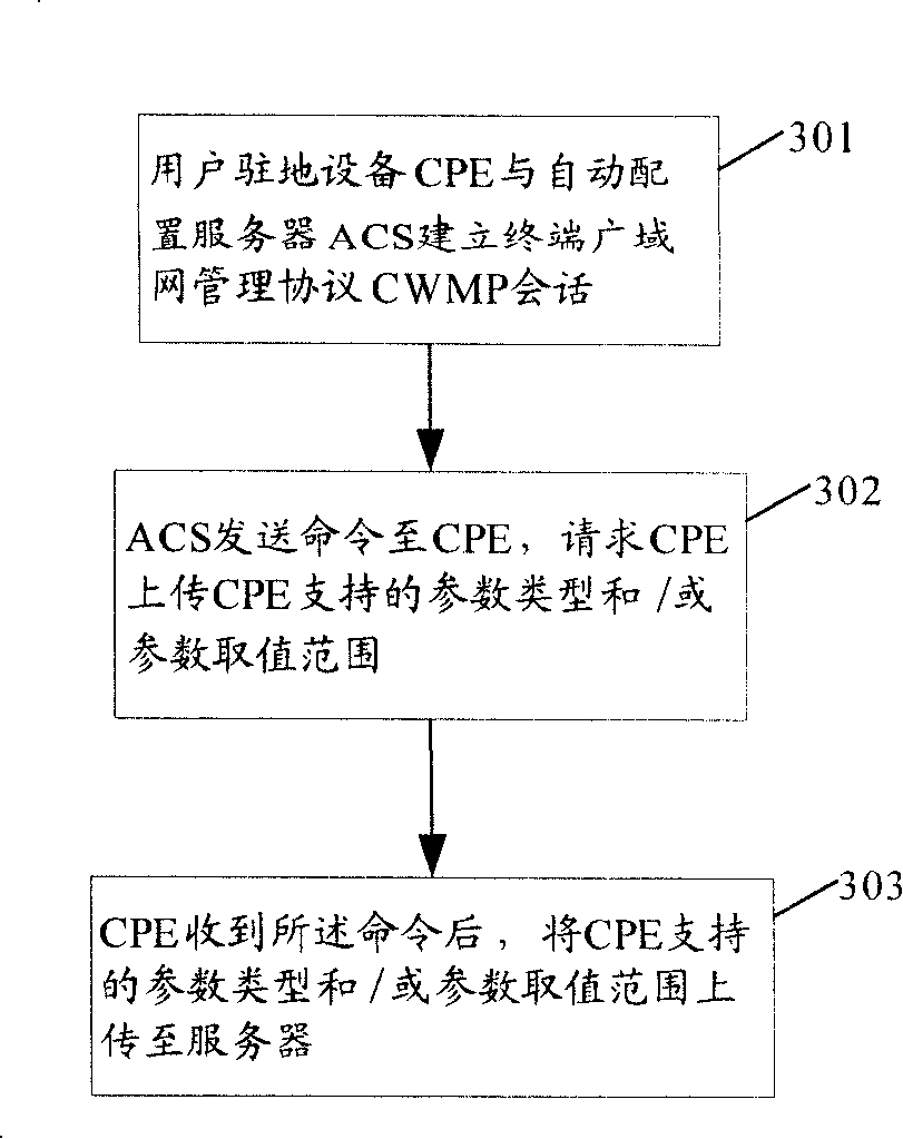 Method, device for collocating information by obtaining user station equipment function and applied system thereof