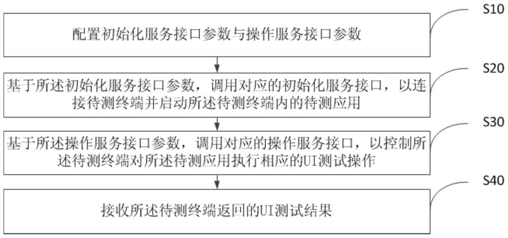 UI testing method, equipment and readable storage medium