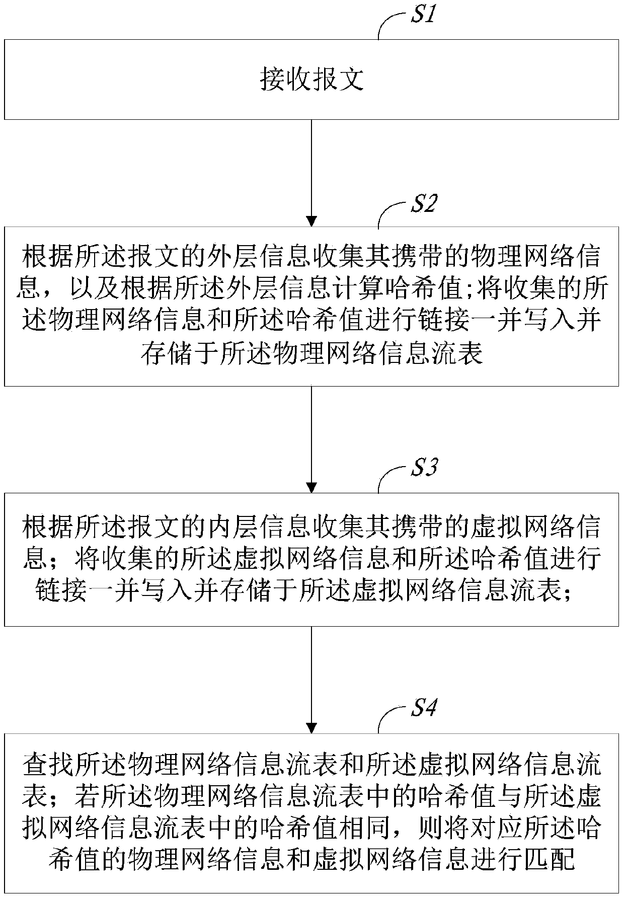 Method and system for collecting virtual network flow in data switch