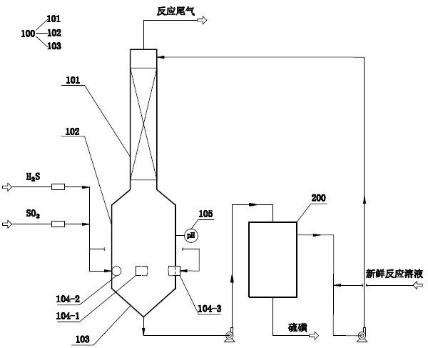 A process device and process method for reactive desulfurization of hydrogen sulfide and sulfur dioxide