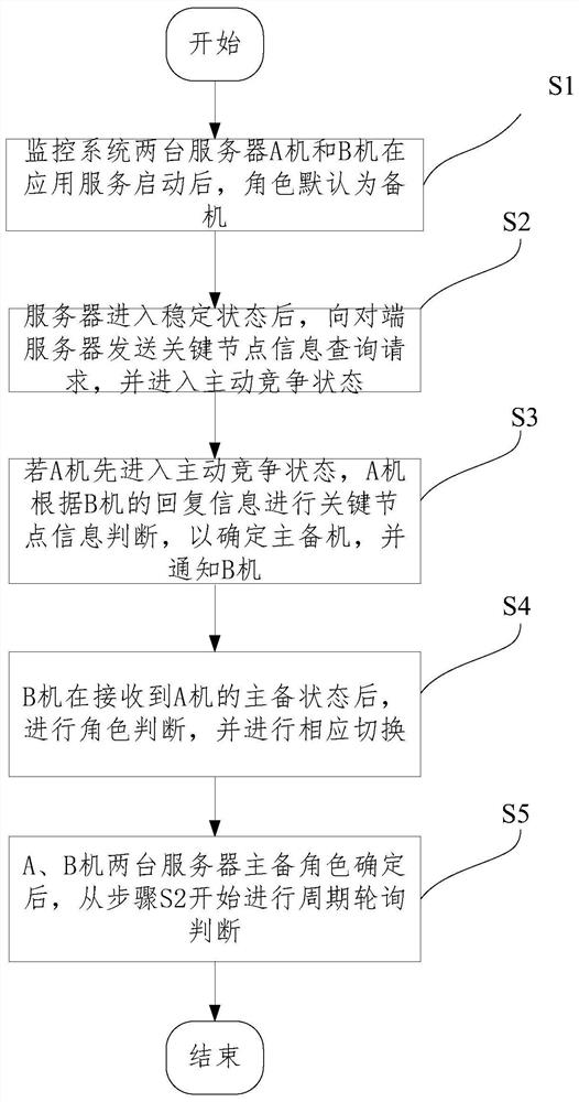 Method and system for determining roles of servers of transformer substation monitoring system