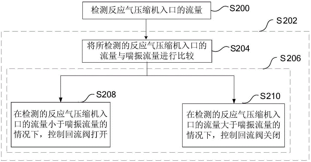 Control system and method used for reaction gas compressor