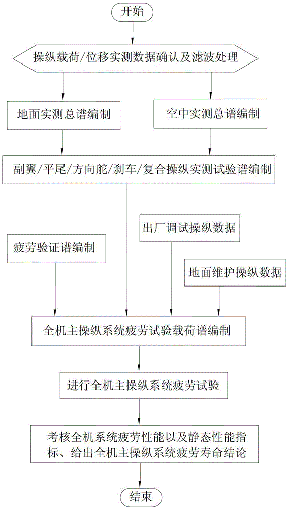 Fatigue test method for full-aircraft main operating system of aircraft