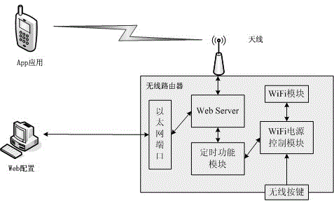 Energy-saving router