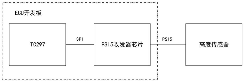 Method and device for complex driving initialization of peripheral chip under AUTOSAR architecture