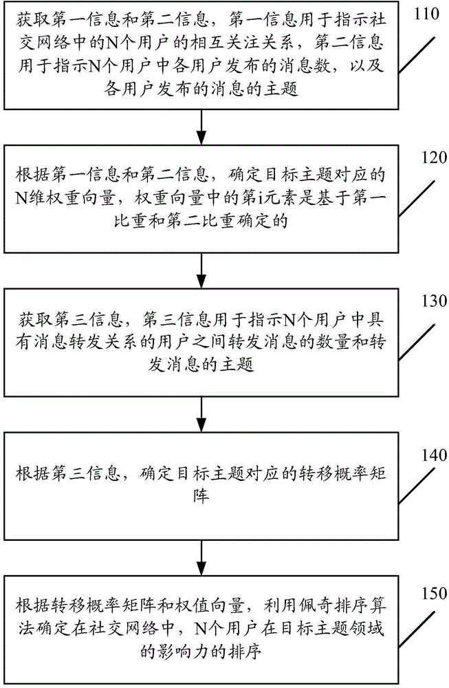 Method and device for confirming influence sequencing of users