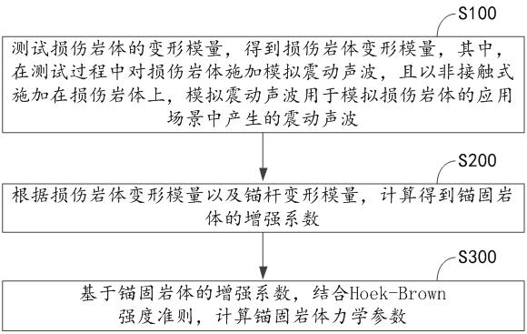 A high-strength prestressed bolt support stress evaluation method and related equipment