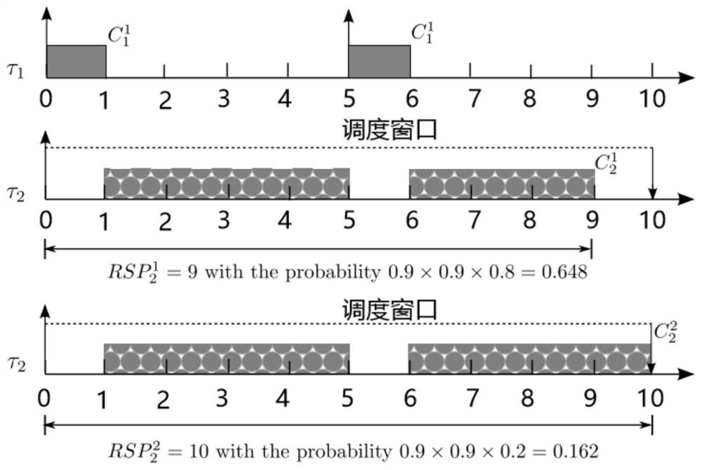 A probabilistic real-time task scheduling method based on pwcet shaping