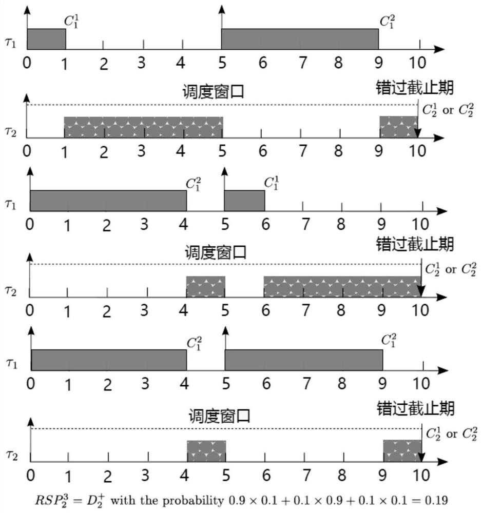 A probabilistic real-time task scheduling method based on pwcet shaping