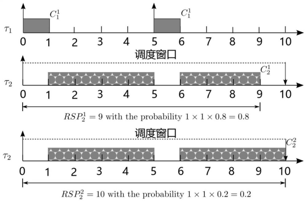 A probabilistic real-time task scheduling method based on pwcet shaping