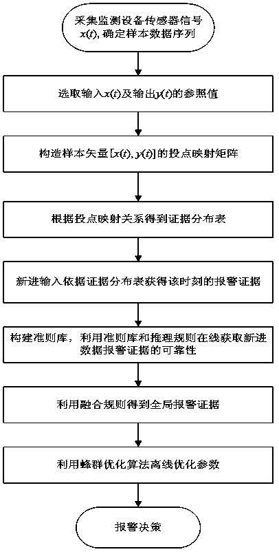 Design method of industrial alarm based on multi-objective optimization and evidence iterative update