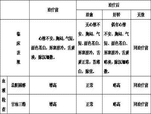 Preparation method of traditional Chinese medicine for treating heart-yang-hypoactivity-type hyperlipemia