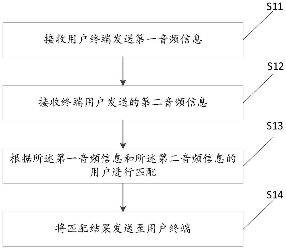 Friendship Method, Terminal, Server and Friendship System