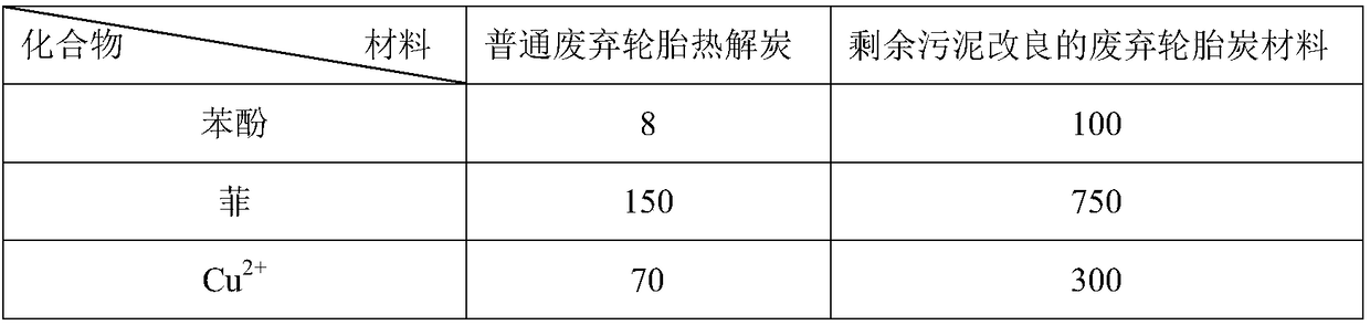 Preparation method of waste tyre recycling material with modified surplus sludge