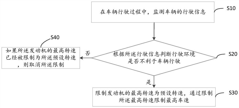 Vehicle speed control method and device