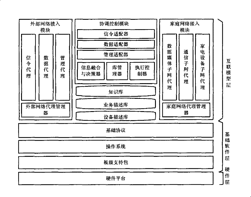 Universal gateway architecture for interconnecting family network and external network