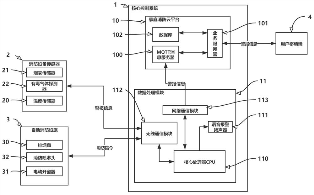 Family safety fire-fighting system and method based on Internet of ...