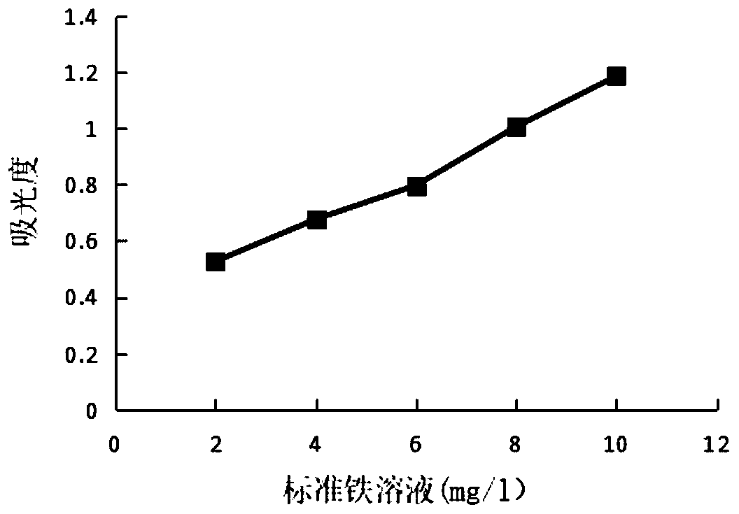 Preparation method and applications of Codonopsis pilosula polysaccharide-iron complex