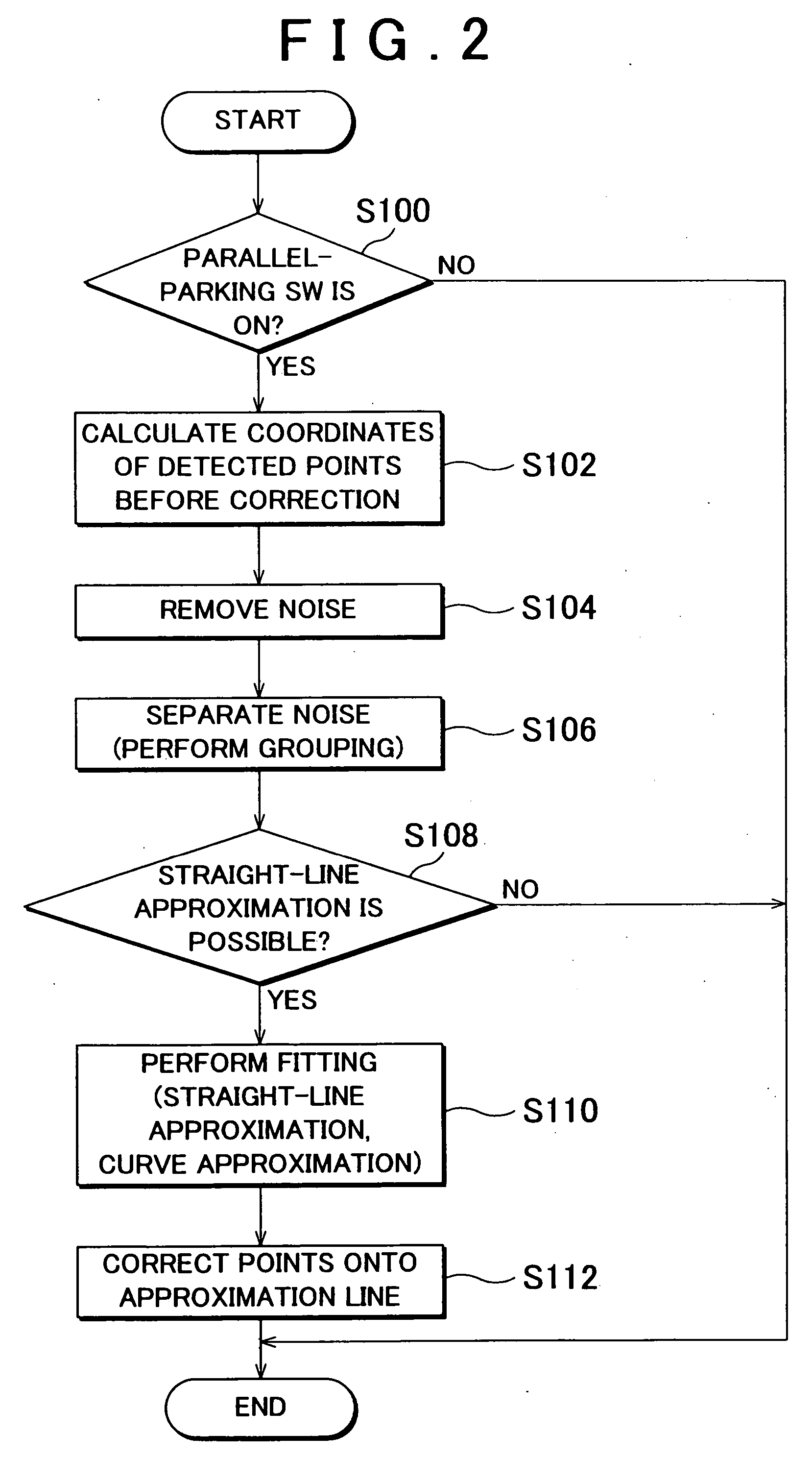 Point-sequence approximation method and apparatus