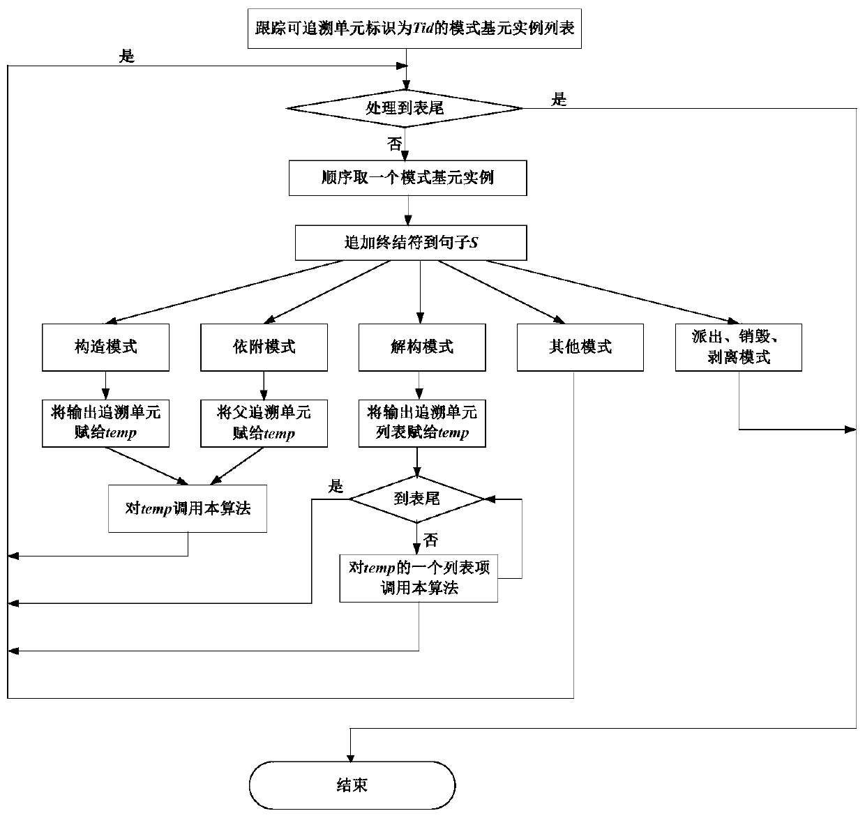 Traditional Chinese medicinal material quality tracing modeling method with gradable data granularity