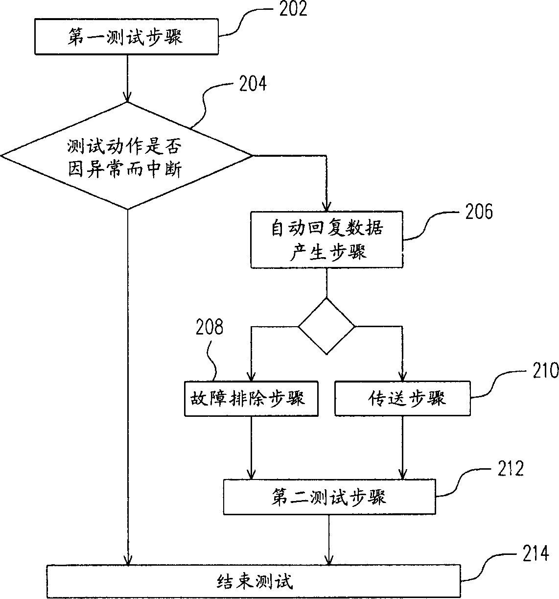 Wafer testing device and method with automatic reversion function