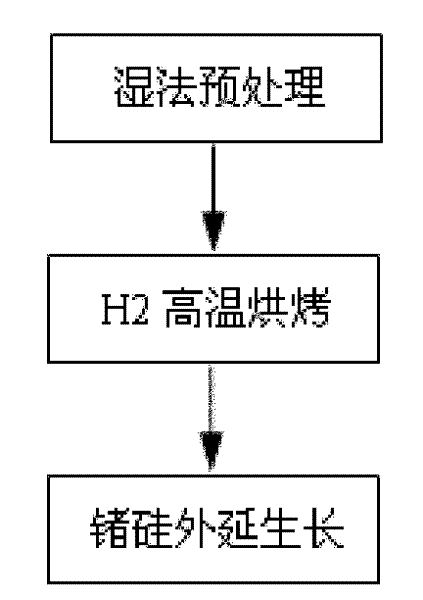 Method for reducing germanium/silicon epitaxy surface defects