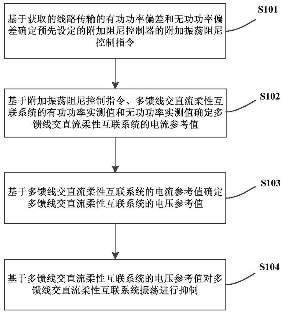 Method and device for suppressing oscillation of multi-feeder alternating-current/direct-current flexible interconnection system