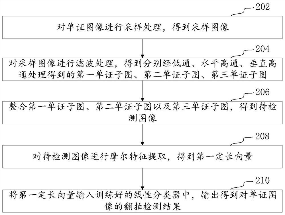 Document image copying detection method and device, computer equipment and storage medium