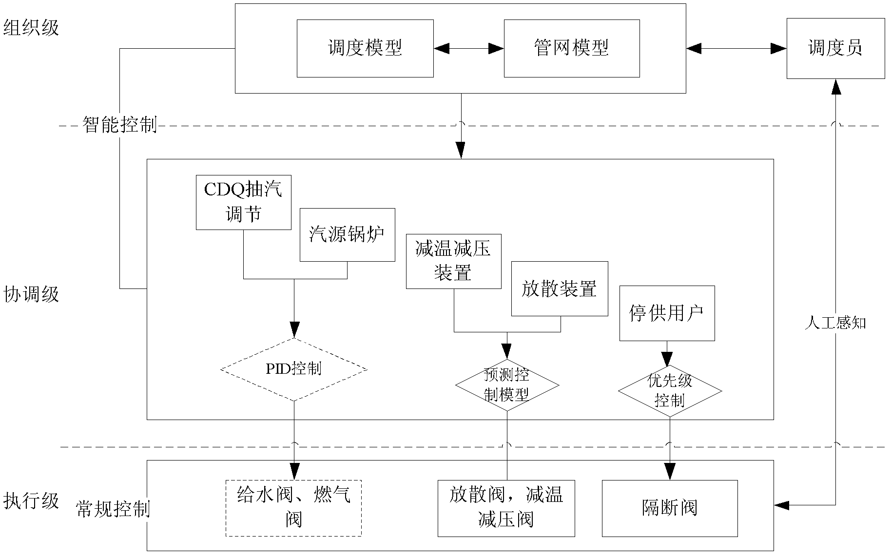 Pressure control system for steel enterprise steam pipe network based on dynamic matrix control