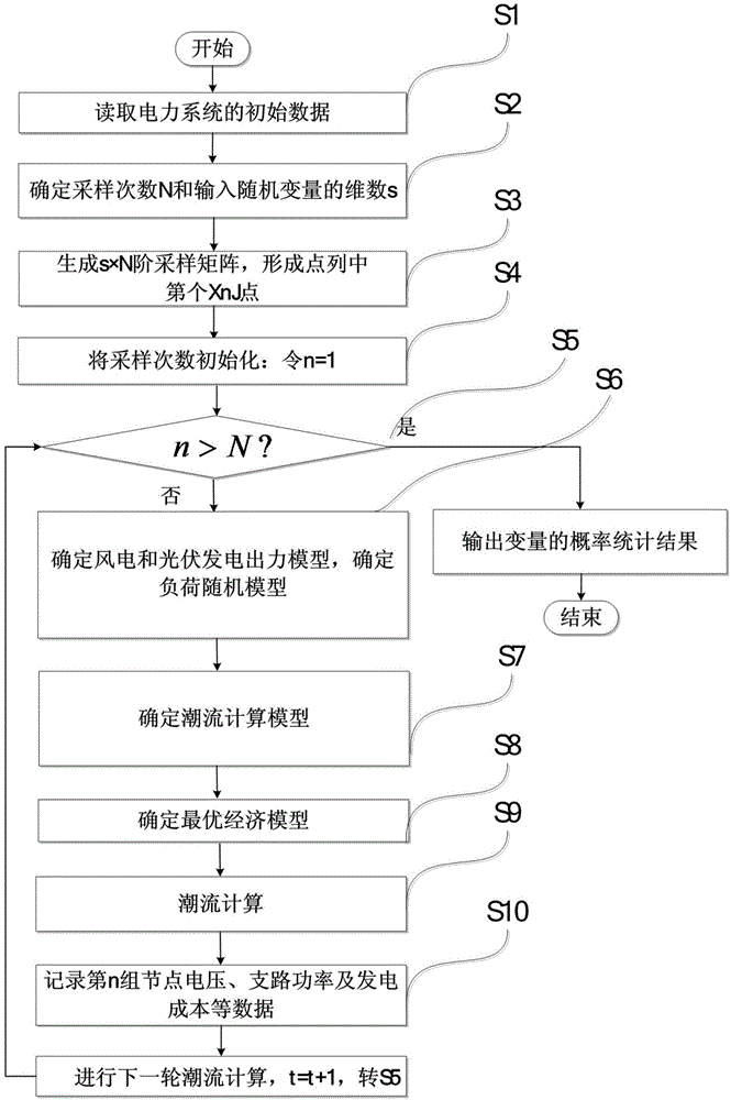 Load flow calculation method of distributed power supply connection power grid