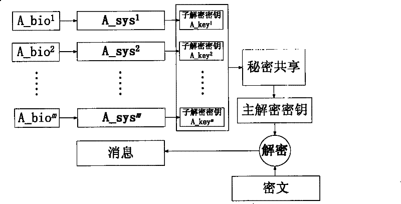 A Fuzzy Vault Encryption Method Based on Secret Sharing