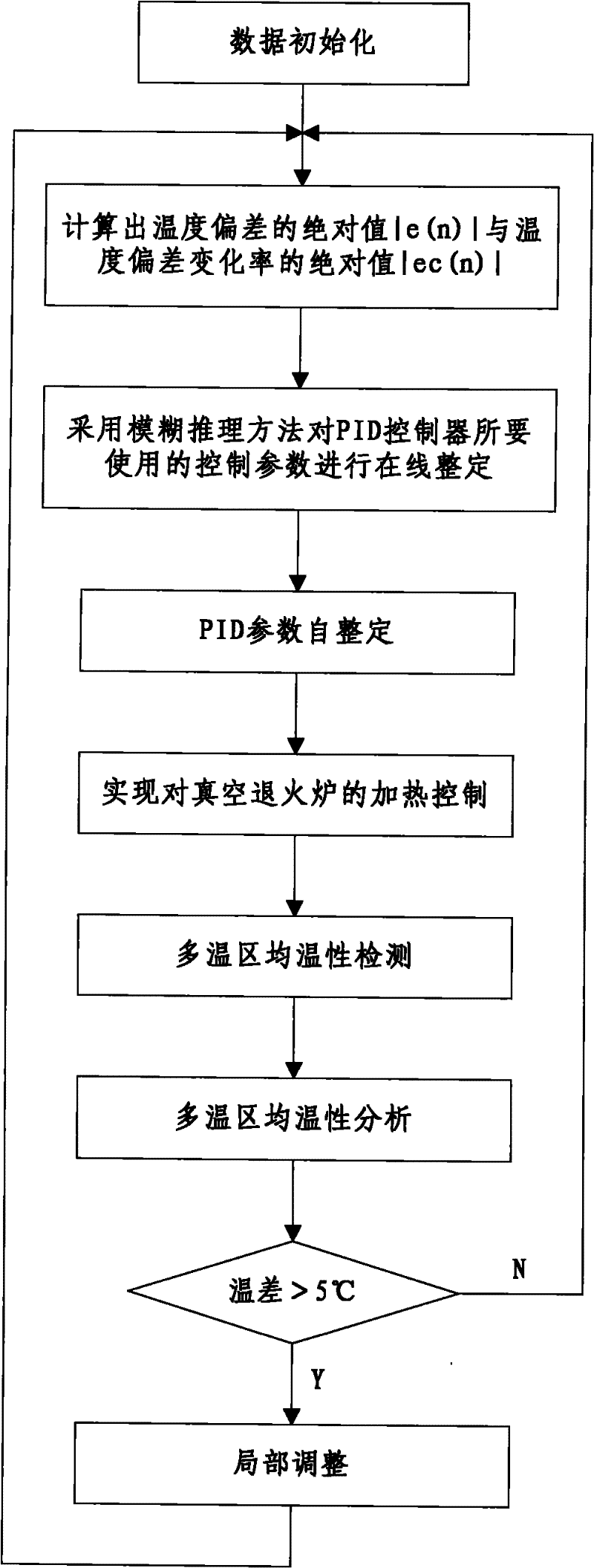 Temperature uniformity control system for multi-temperature zone of large plate vacuum annealing furnace and control method thereof