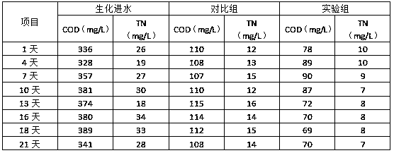 Wastewater biochemical treatment denitrifying microorganism compound nutrition agent