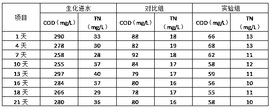 Wastewater biochemical treatment denitrifying microorganism compound nutrition agent
