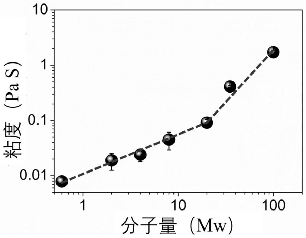 A high-stretch, high-viscosity, self-healing double-network hydrogel for tissue adhesion and its preparation method and application