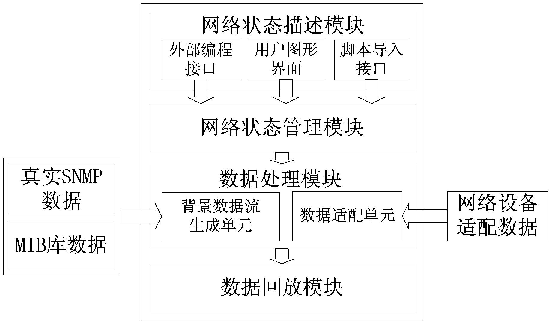 Simulation system and simulation method for network state