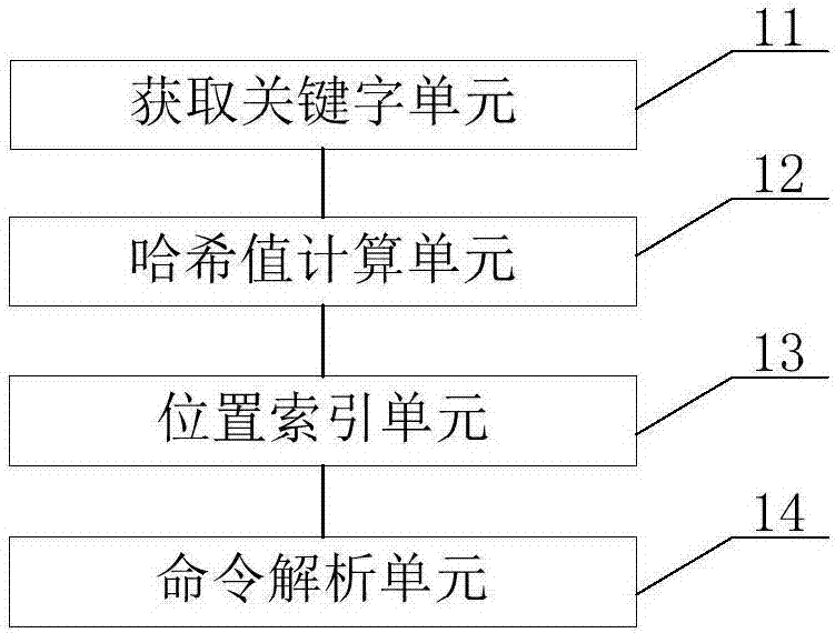 Command line analysis method and device