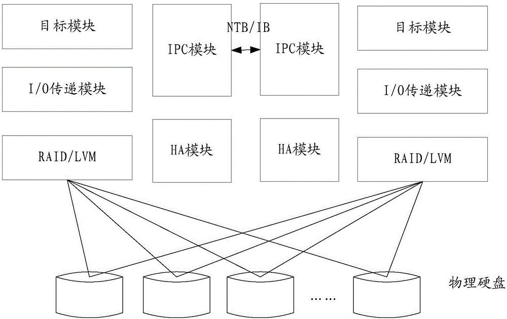 Double-control disk array system and data access method