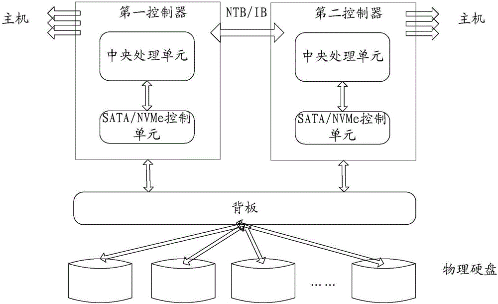 Double-control disk array system and data access method